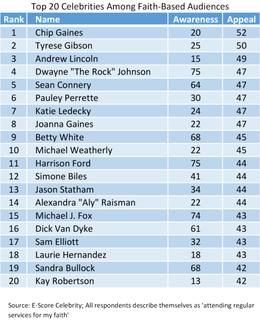 Faith in Fandom released list of favorite celebrities of the faith-based audience, Mar 30, 2017.