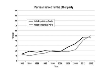 A chart documenting the growing percentage of Americans who either hate the Democratic Party or hate the Republican Party. From the book,