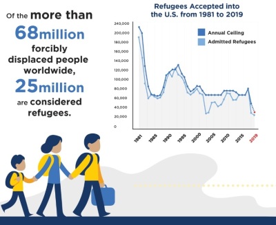 Midyear Refugee Resettlement Numbers
