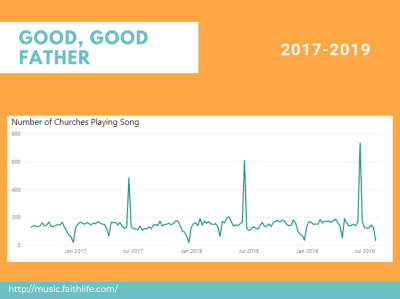 Good Good Father Praise Charts