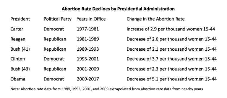 Abortion rate 