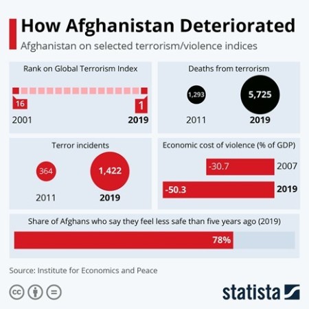 How Afghanistan Deteriorated