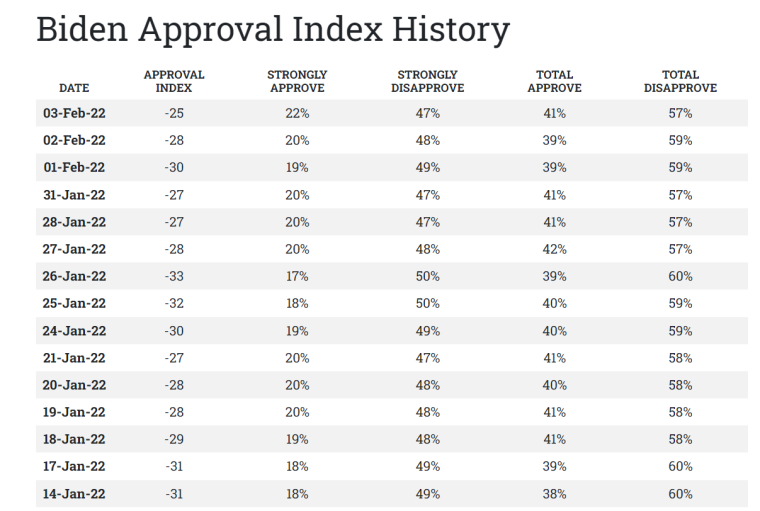 Biden Rasmussen poll approval rating 