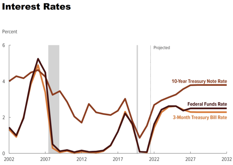 Government Debt Prediction - Chart 3