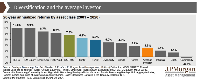 Diversification and the Average Investor