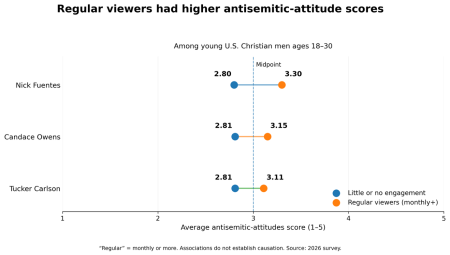 Antisemitic-attitude scores