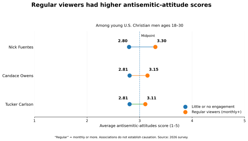 Antisemitic-attitude scores