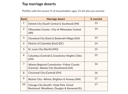 America's top marriage deserts.
