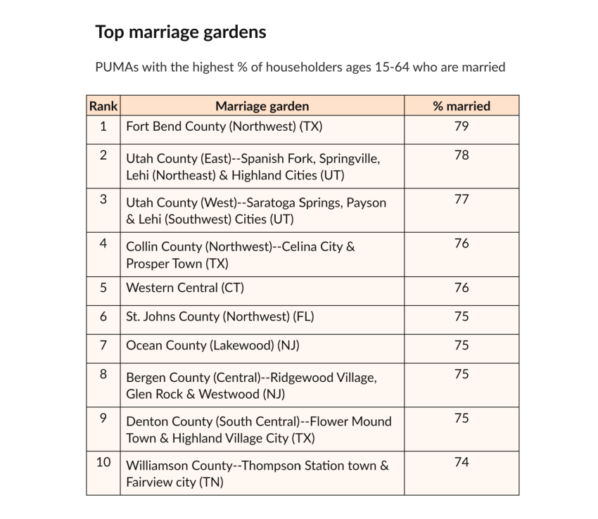 America's top marriage gardens.