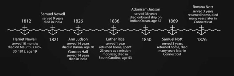 missionary timeline