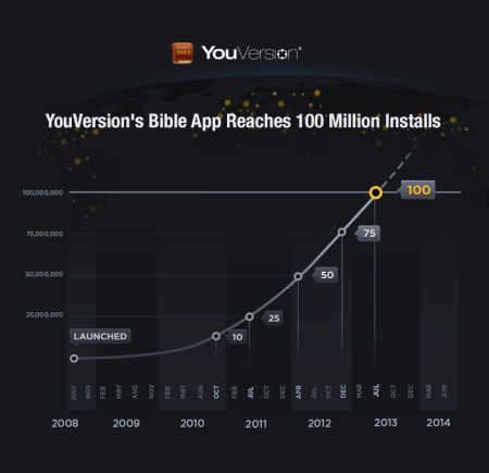 Youversion Bible App Tops 100 Million Downloads Releases Series Of Infographics The Christian Post