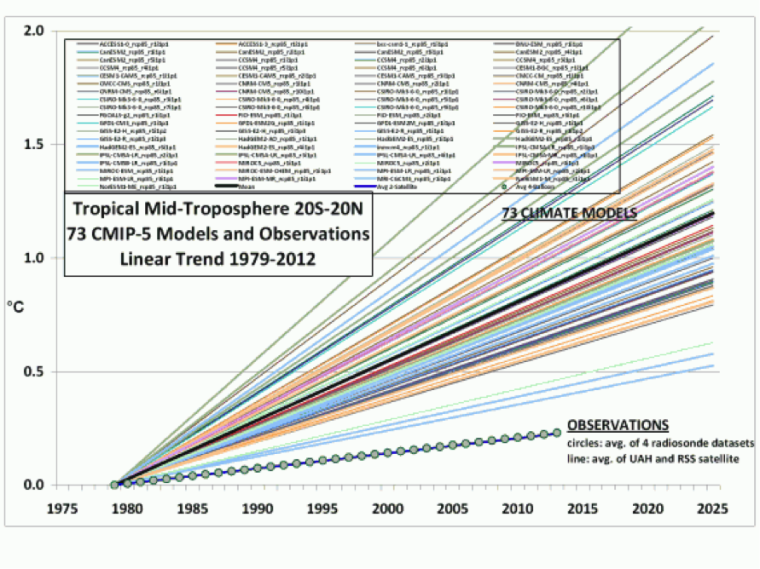 Legates and Spencer Climate Change Chart 1