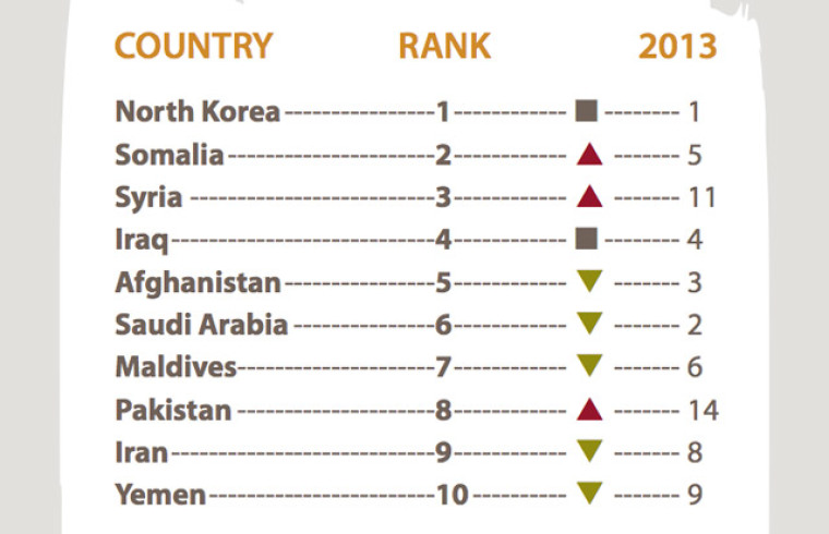 World Watch List