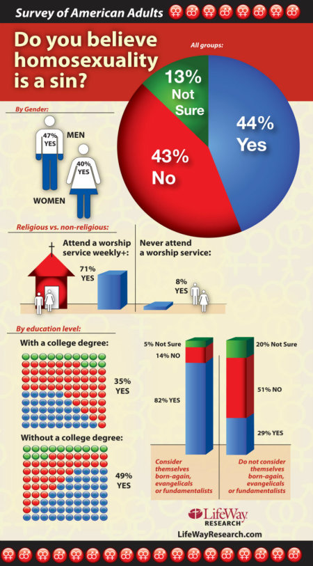 LifeWay Research reported on a 2012 survey: "Being a born-again, evangelical or fundamentalist Christian often corresponds with a negative view of homosexuality. Among those groups, 82 percent say homosexual behavior is a sin while 14 percent say it is not a sin. In contrast, 29 percent of all other religious groups say it is sinful and 51 percent say it is not."