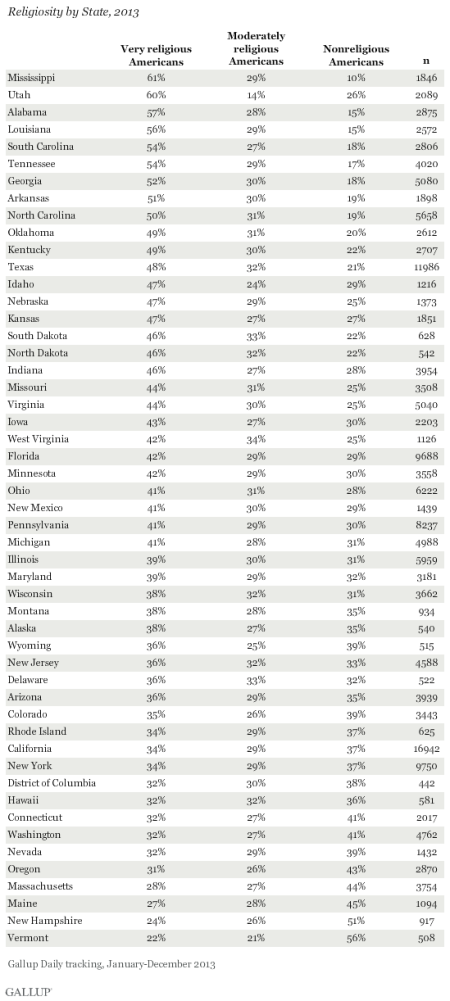 Credit : (Source: Gallup)