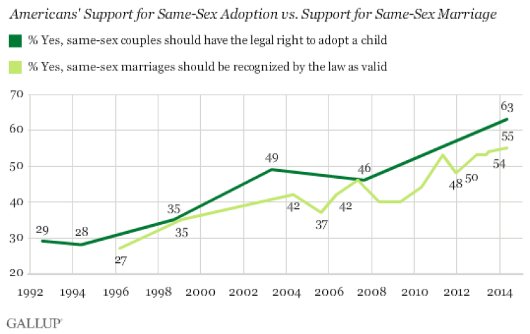 same-sex adoption