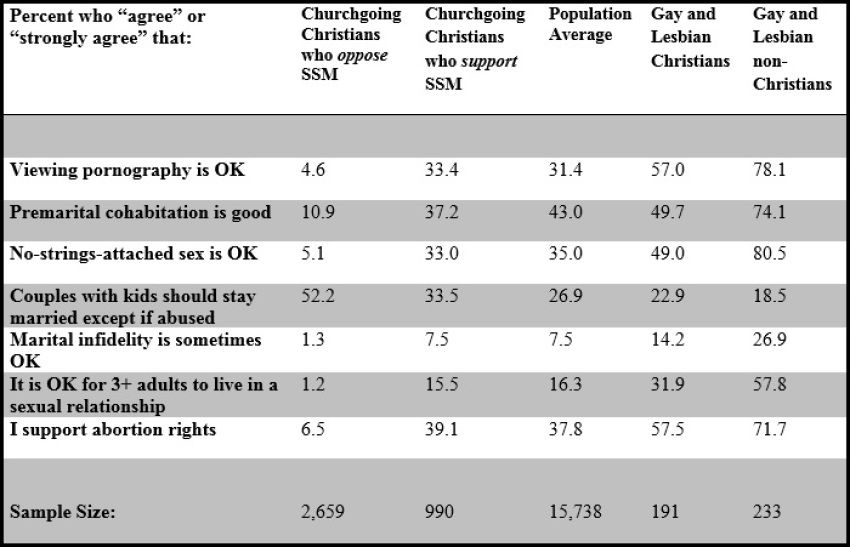 Sexual morality views of churchgoing Christians who support and do not support same-sex marriage. Data from the "Relationships in America" survey. Lead researcher is Mark Regnerus, associate professor of sociology at The University of Texas at Austin.