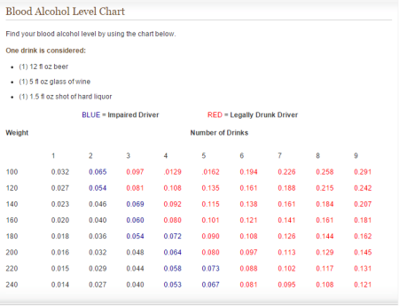 Bac Level Chart Over Time