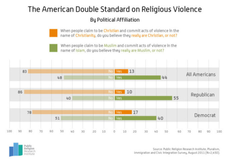 Religious Violence