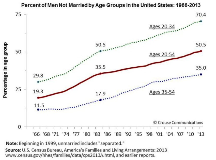 Percent of men in the U.S. not married by age group.