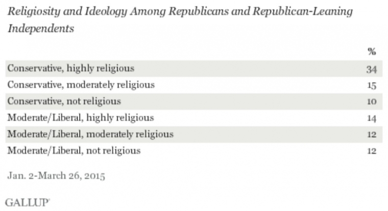 Religiosity and Ideology Among Republicans and Republican-Leaning Independents