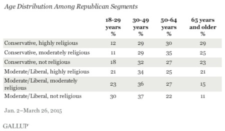 Age distribution among Republican segments, Jan 2 - March 26, 2015.