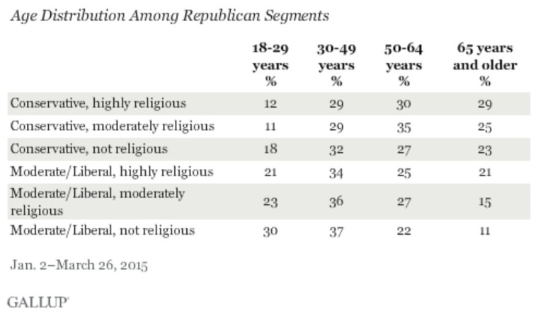 Age distribution among GOP