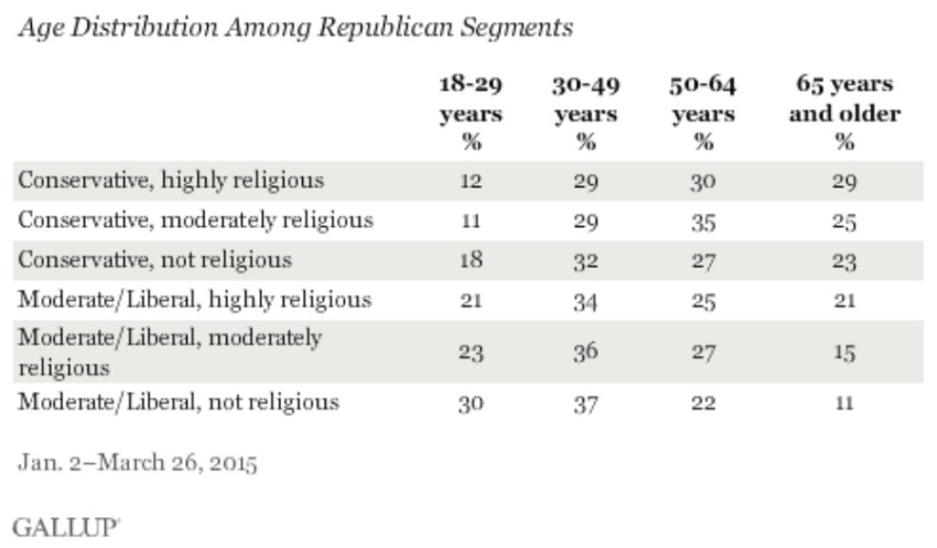 Age distribution among Republican segments, Jan 2 - March 26, 2015.