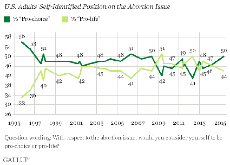 Gallup abortion