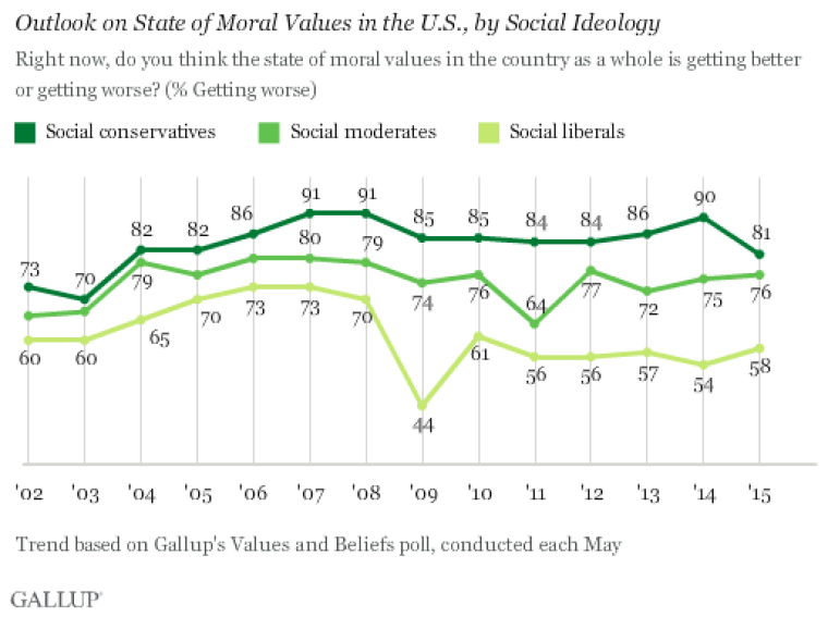 Gallup morals getting worse