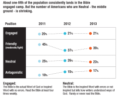 America's Bible Hypocrisy: Study Shows Disconnect Between Beliefs and Behavior