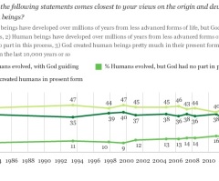 Nearly 50 Percent of Americans Support Creationism, Says New Poll