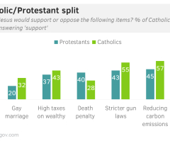 Here's How Jesus Feels About the Hot Social Issues of Today, According to Americans