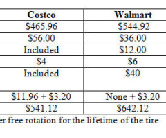 Costco vs. Walmart Tires – Which Is Cheaper?