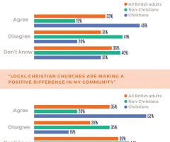 81 Percent of UK Non-Christians Don't Believe Churches Making Things Better