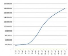 Google Plus Hits 18M, Suggests Facebook Users Ready to Migrate? Poll