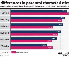 Survey: Few Americans Believe Christian Faith Necessary for Good Parenting