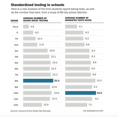 standardized testing in schools