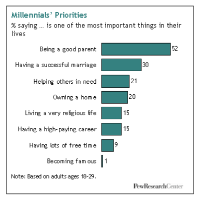 millennial priorities