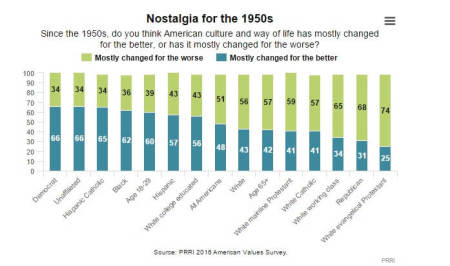 Public Religion Research Institute's 2016 American Values Survey