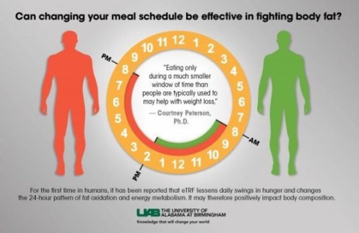 Eating dinner early, or skipping it, may be effective in fighting body fat