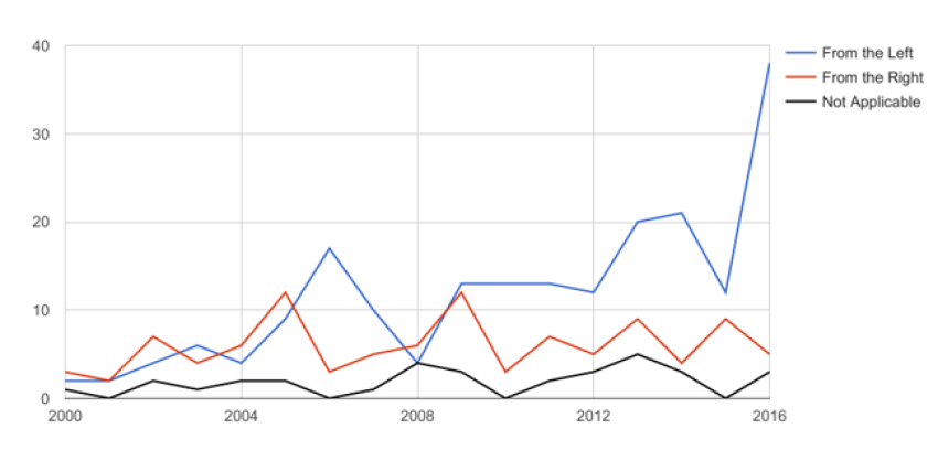 College disinvitation attempts over time. http://heterodoxacademy.org/2017/02/07/campus-speaker-disinvitations-recent-trends-part-2-of-2/