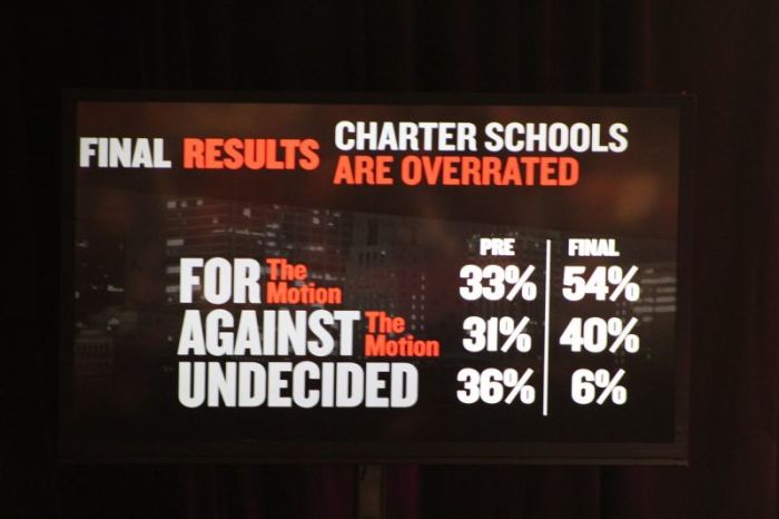 Results of the Intelligence Squared U.S. debate on the motion 'Charter Schools Are Overrated' held at the Kaufman Center in New York City on March 1, 2017.