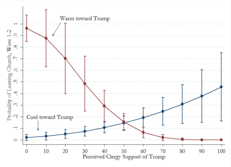 Probability of Leaving Church Over Trump Line Graph