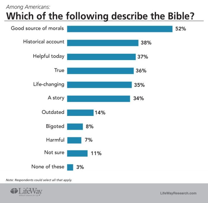 LifeWay Research survey on Americans attitudes to the Bible released on April 25, 2017.
