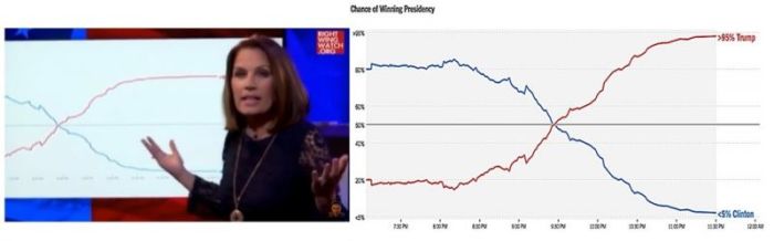 During the night of the November 8, 2016 presidential elections former congresswoman Michelle Bachmann (R-Minnesota) uses the New York Times- generated graph that tracked the predictability of who would most likely win the presidency. She carefully explained the correlation between the dramatic 'flip' with Hillary Clinton and Donald Trump as the nation-wide prayer vigils started and the end results.