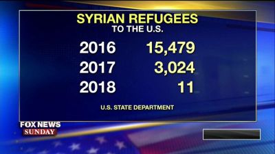 Statistics on Syrian refugees admitted to America