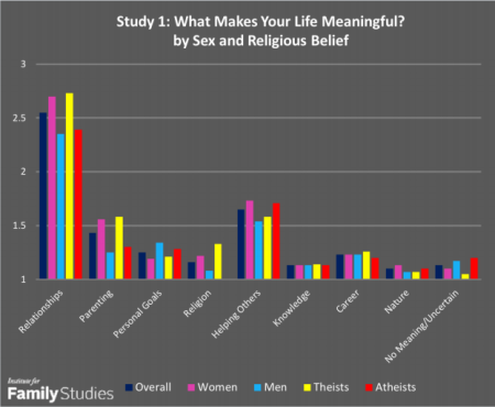 Where Americans Find Meaning in Life