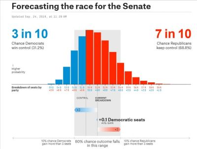 FiveThirtyEight's Senate midterm election prediction, updated Monday, Sept. 24, 2018.