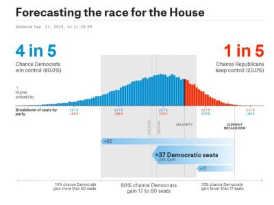 FiveThirtyEight's House of Representatives midterm election prediction, updated Monday, Sept. 24, 2018.